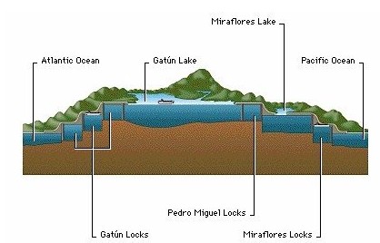 How Many Feet Does The Water Drop And Panama Canal 113